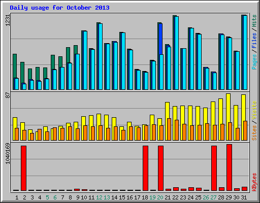 Daily usage for October 2013