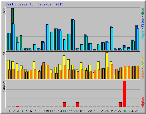 Daily usage for December 2013