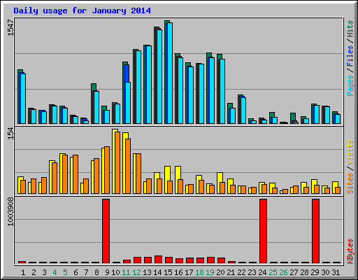 Daily usage for January 2014