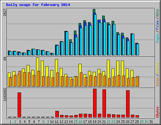 Daily usage for February 2014