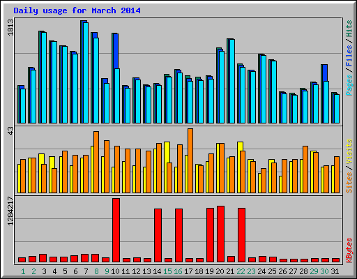 Daily usage for March 2014