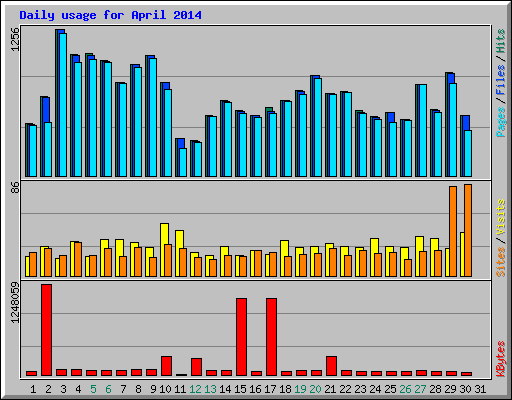 Daily usage for April 2014