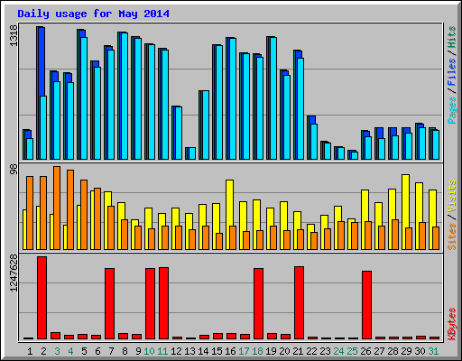 Daily usage for May 2014