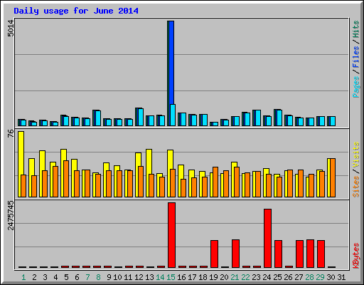 Daily usage for June 2014