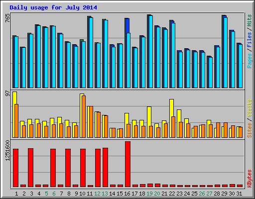 Daily usage for July 2014