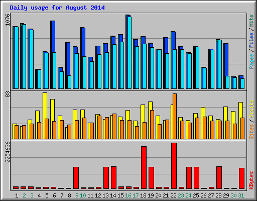 Daily usage for August 2014