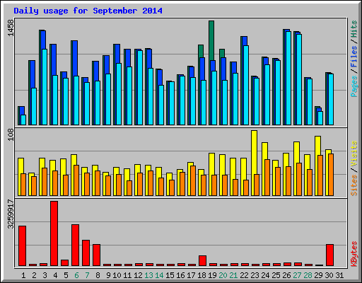 Daily usage for September 2014