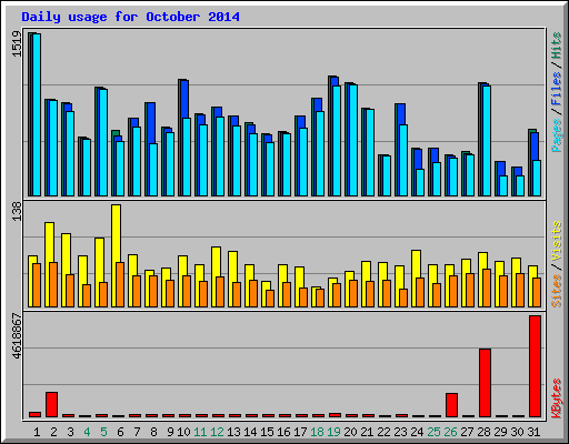 Daily usage for October 2014