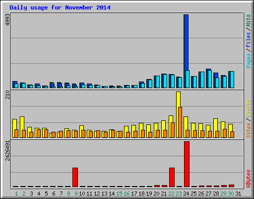 Daily usage for November 2014