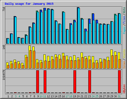 Daily usage for January 2015