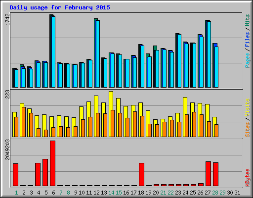 Daily usage for February 2015