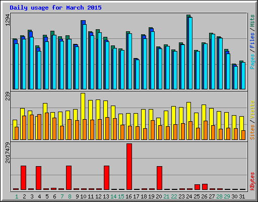 Daily usage for March 2015