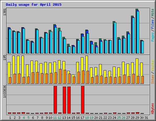 Daily usage for April 2015