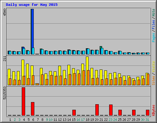 Daily usage for May 2015