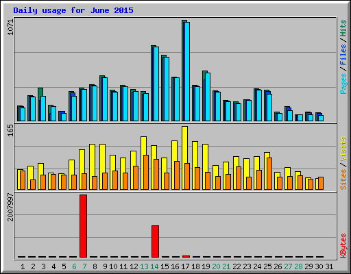 Daily usage for June 2015