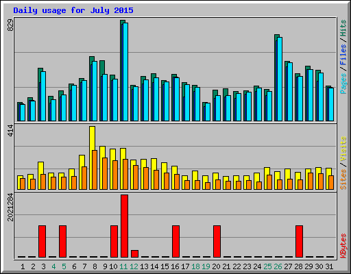 Daily usage for July 2015