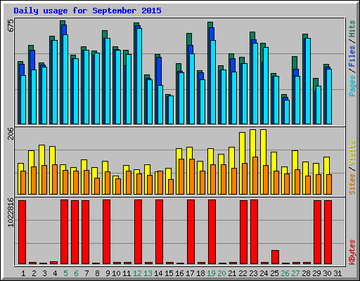 Daily usage for September 2015