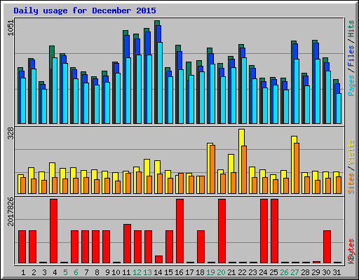 Daily usage for December 2015