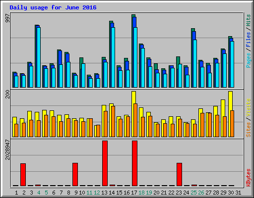 Daily usage for June 2016