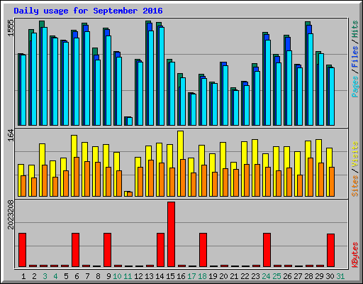 Daily usage for September 2016