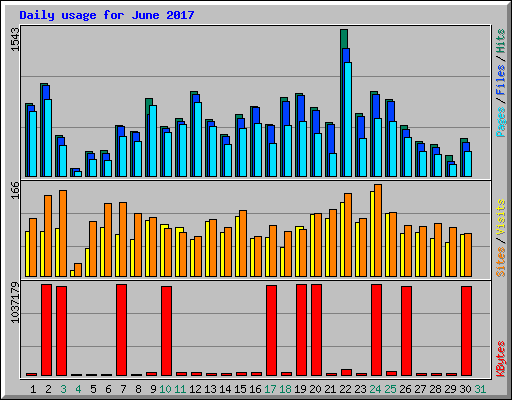 Daily usage for June 2017