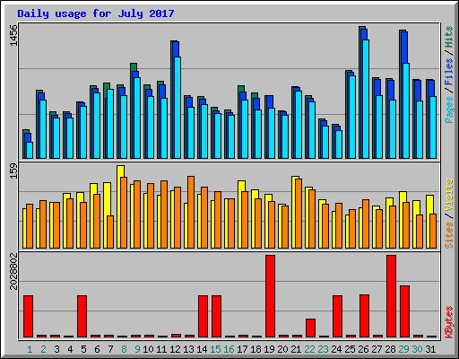 Daily usage for July 2017