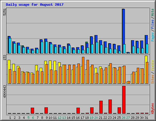 Daily usage for August 2017