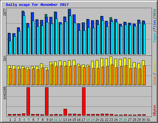 Daily usage for November 2017