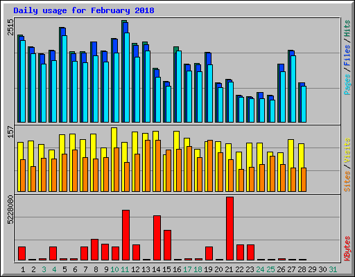 Daily usage for February 2018