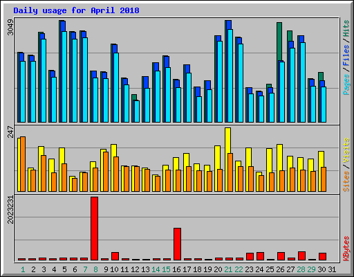 Daily usage for April 2018