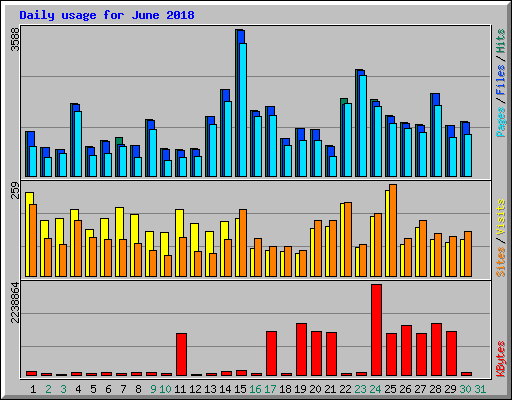 Daily usage for June 2018