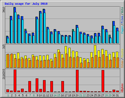 Daily usage for July 2018