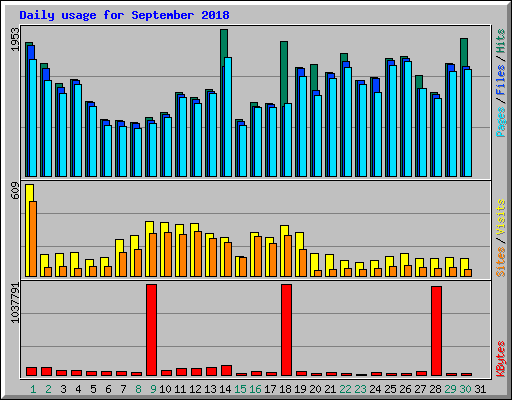 Daily usage for September 2018