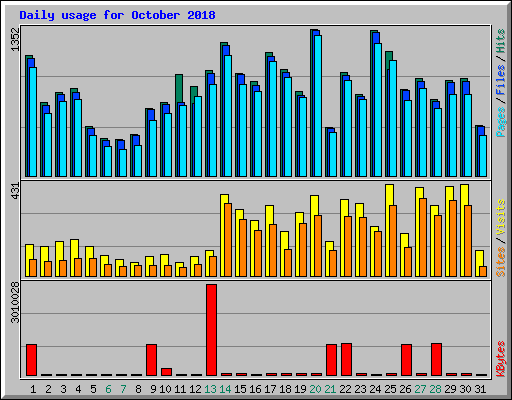 Daily usage for October 2018