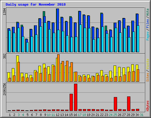 Daily usage for November 2018