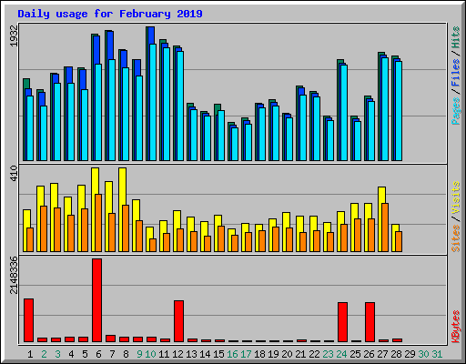 Daily usage for February 2019