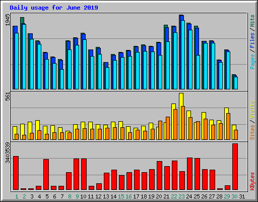 Daily usage for June 2019