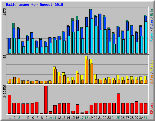 Daily usage for August 2019