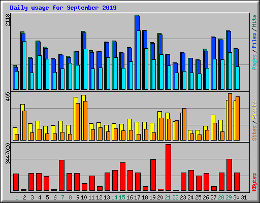 Daily usage for September 2019