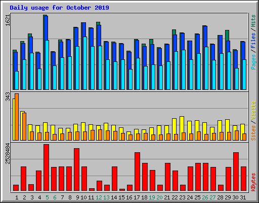 Daily usage for October 2019