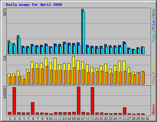 Daily usage for April 2020