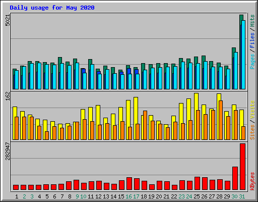 Daily usage for May 2020