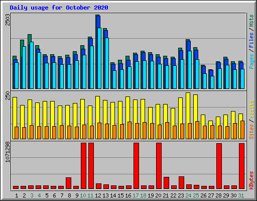 Daily usage for October 2020