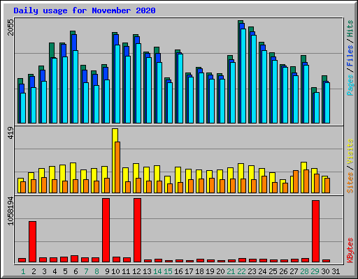 Daily usage for November 2020