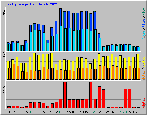 Daily usage for March 2021