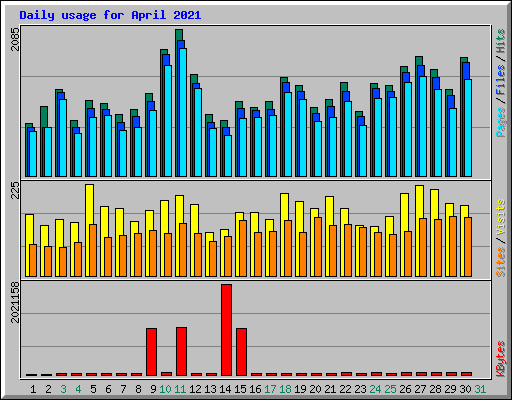 Daily usage for April 2021