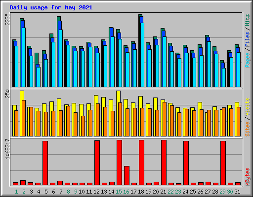 Daily usage for May 2021