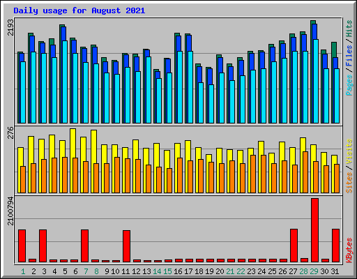 Daily usage for August 2021