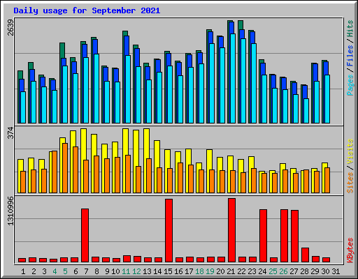 Daily usage for September 2021