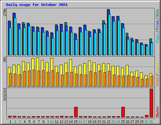 Daily usage for October 2021